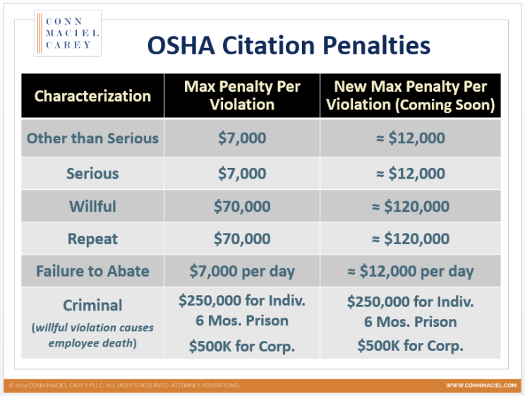 OSHA Penalty Table